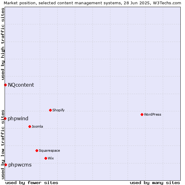 Market position of phpwcms vs. NQcontent vs. phpwind