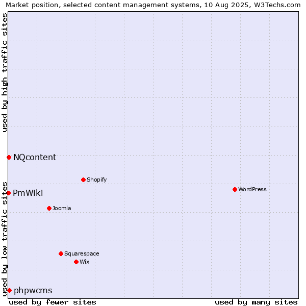 Market position of phpwcms vs. NQcontent vs. PmWiki