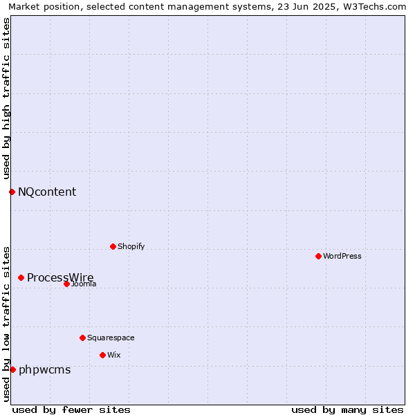 Market position of ProcessWire vs. phpwcms vs. NQcontent