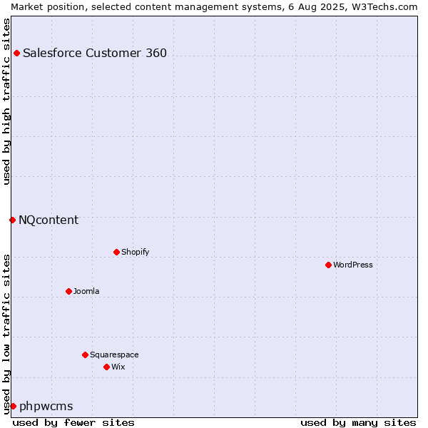 Market position of Salesforce Customer 360 vs. phpwcms vs. NQcontent