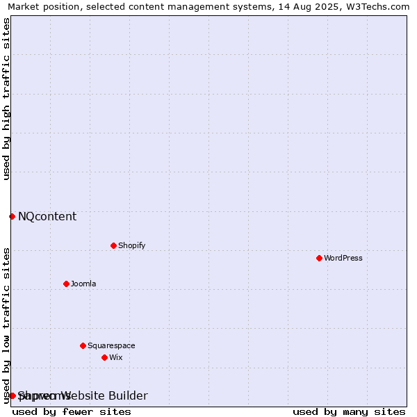Market position of phpwcms vs. NQcontent vs. Sapren Website Builder