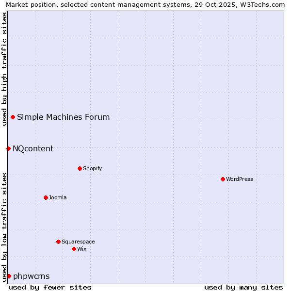 Market position of Simple Machines Forum vs. phpwcms vs. NQcontent