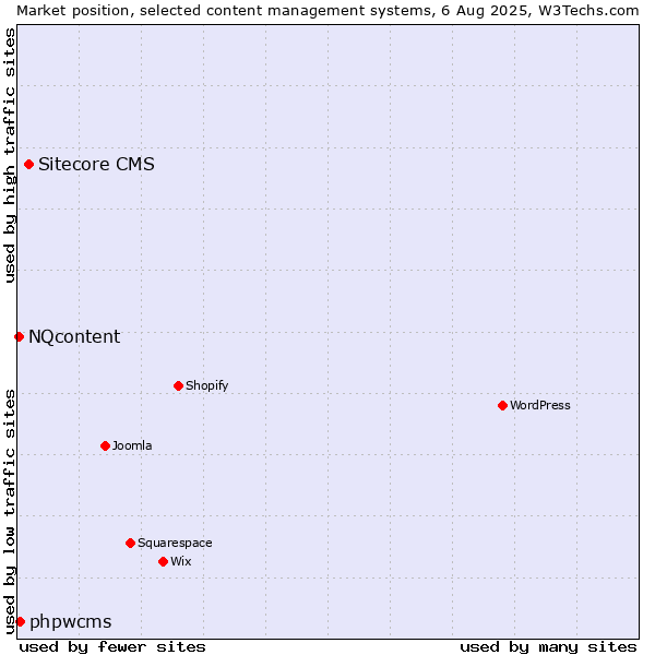 Market position of Sitecore CMS vs. phpwcms vs. NQcontent