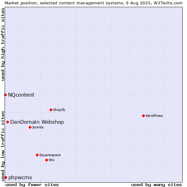 Market position of DanDomain Webshop vs. phpwcms vs. NQcontent