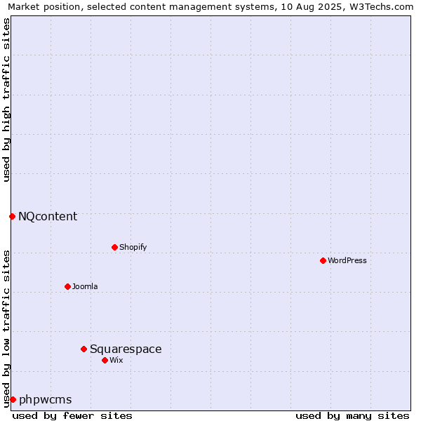 Market position of Squarespace vs. phpwcms vs. NQcontent