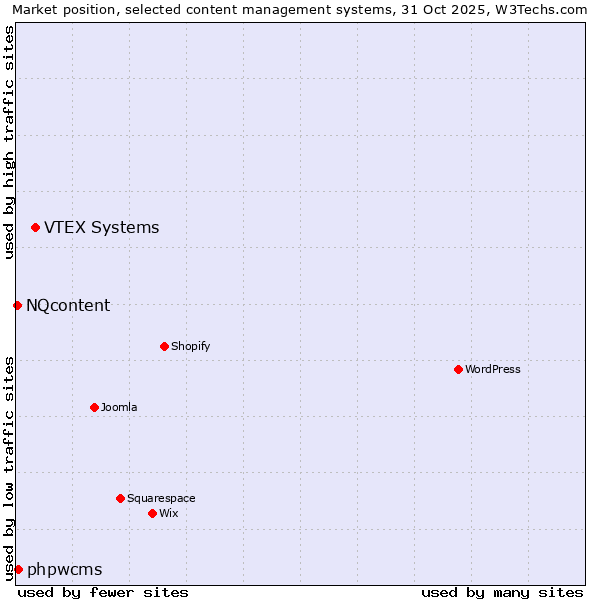 Market position of VTEX Systems vs. phpwcms vs. NQcontent