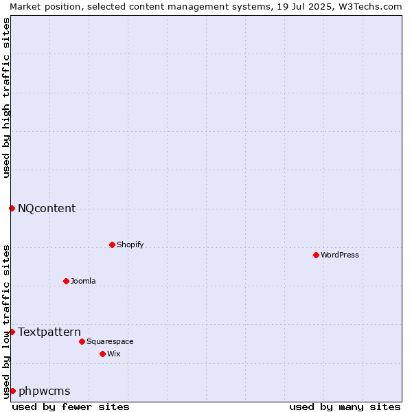 Market position of phpwcms vs. Textpattern vs. NQcontent