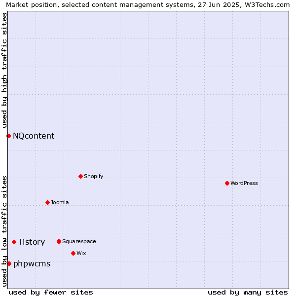 Market position of Tistory vs. phpwcms vs. NQcontent