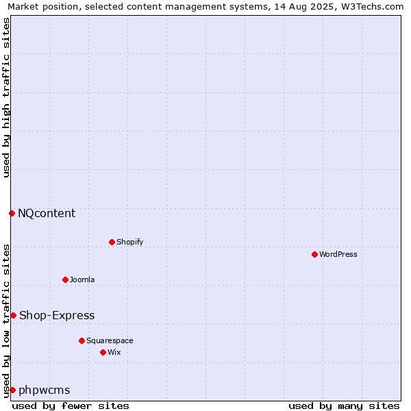 Market position of Shop-Express vs. phpwcms vs. NQcontent