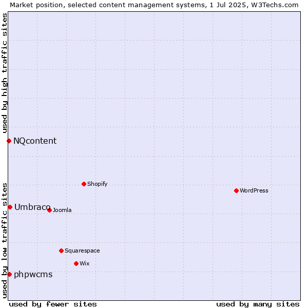 Market position of Umbraco vs. phpwcms vs. NQcontent
