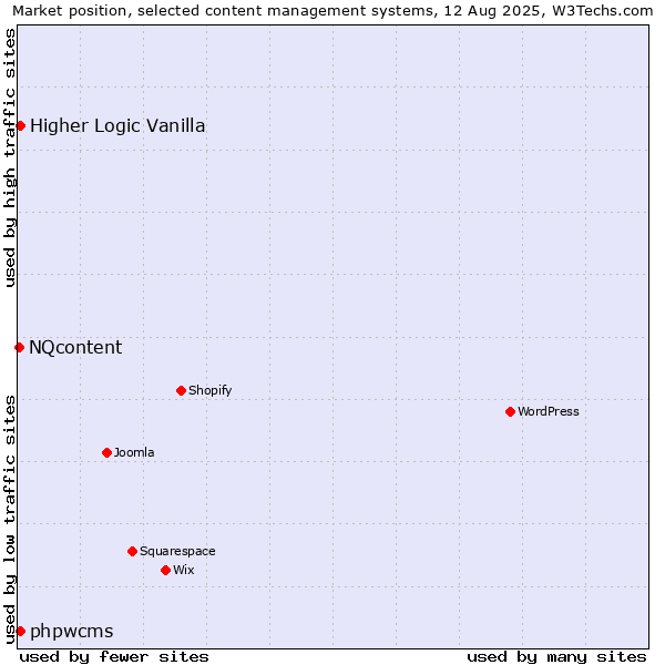 Market position of Higher Logic Vanilla vs. phpwcms vs. NQcontent