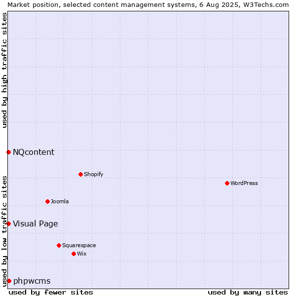Market position of phpwcms vs. Visual Page vs. NQcontent