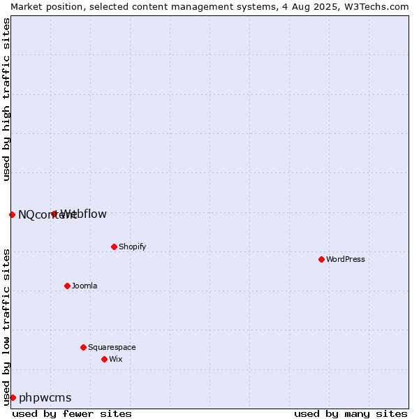 Market position of Webflow vs. phpwcms vs. NQcontent