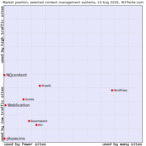 Market position of Weblication vs. phpwcms vs. NQcontent