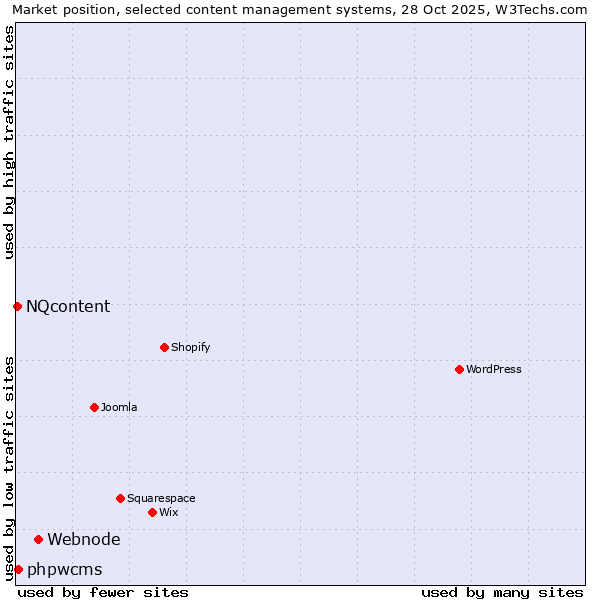 Market position of Webnode vs. phpwcms vs. NQcontent