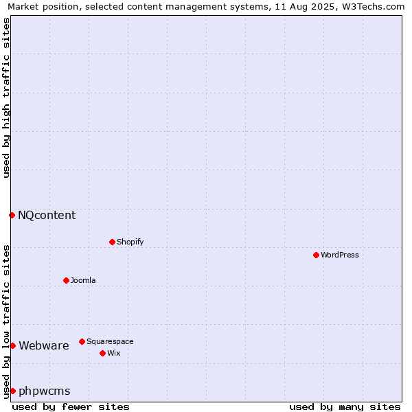 Market position of Webware vs. phpwcms vs. NQcontent