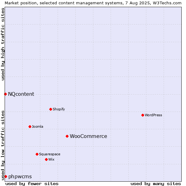 Market position of WooCommerce vs. phpwcms vs. NQcontent