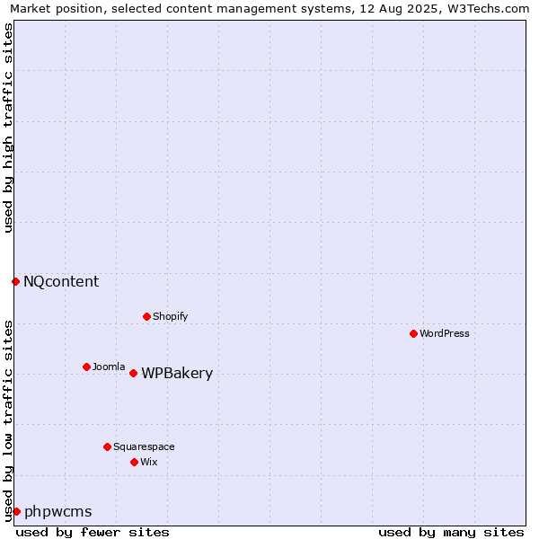 Market position of WPBakery vs. phpwcms vs. NQcontent