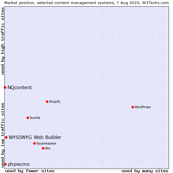 Market position of WYSIWYG Web Builder vs. phpwcms vs. NQcontent