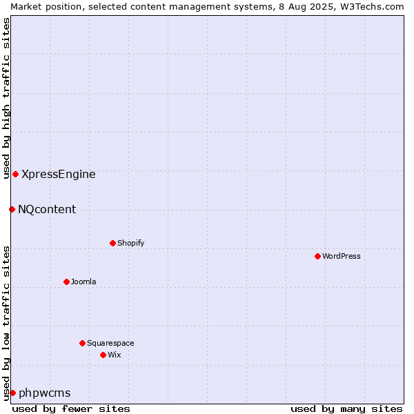 Market position of XpressEngine vs. phpwcms vs. NQcontent