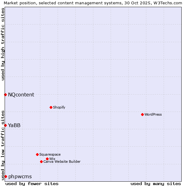 Market position of phpwcms vs. NQcontent vs. YaBB