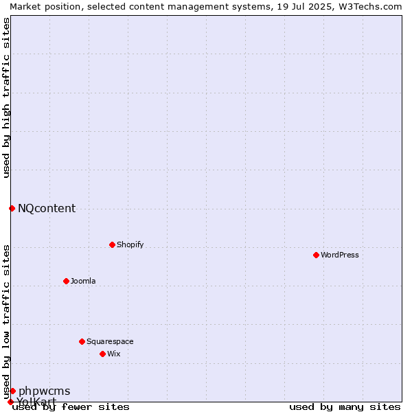 Market position of phpwcms vs. NQcontent vs. Yo!Kart