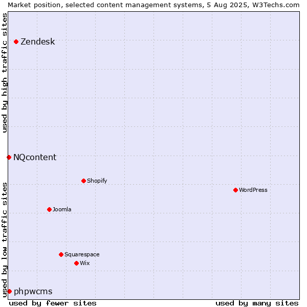 Market position of Zendesk vs. phpwcms vs. NQcontent