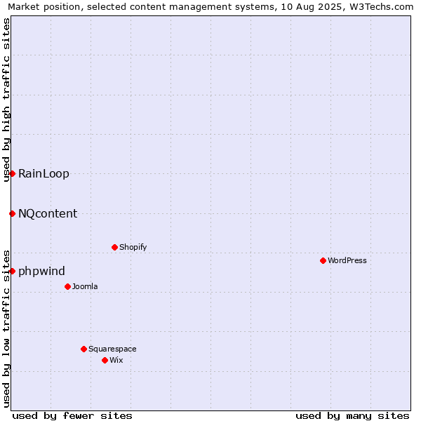 Market position of RainLoop vs. NQcontent vs. phpwind