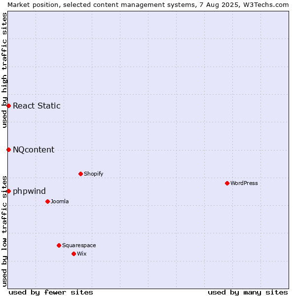 Market position of NQcontent vs. React Static vs. phpwind