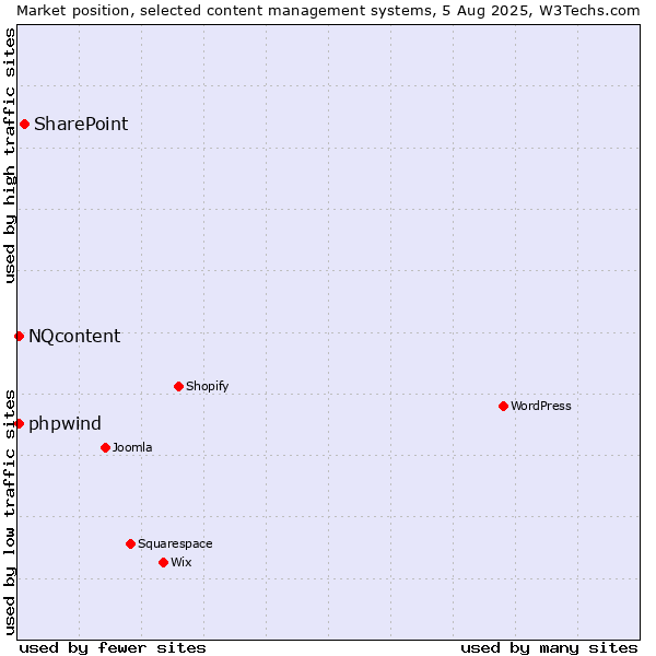 Market position of SharePoint vs. NQcontent vs. phpwind