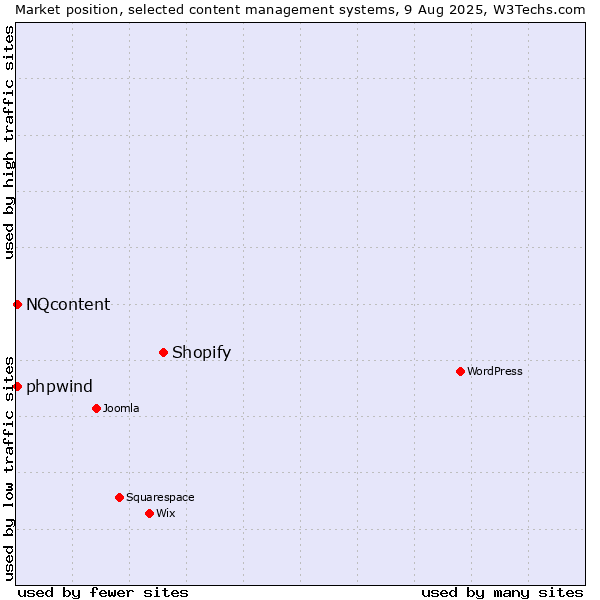 Market position of Shopify vs. NQcontent vs. phpwind