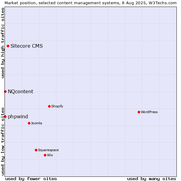 Market position of Sitecore CMS vs. NQcontent vs. phpwind