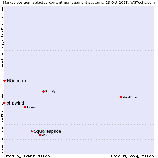 Market position of Squarespace vs. NQcontent vs. phpwind