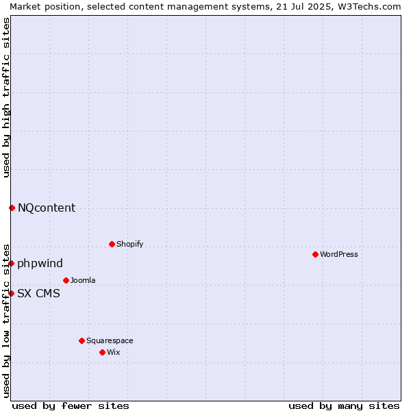 Market position of NQcontent vs. phpwind vs. SX CMS