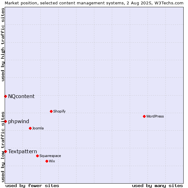 Market position of Textpattern vs. NQcontent vs. phpwind