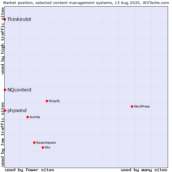 Market position of NQcontent vs. phpwind vs. Thinkindot