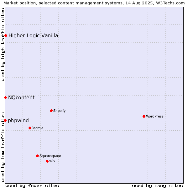 Market position of Higher Logic Vanilla vs. NQcontent vs. phpwind