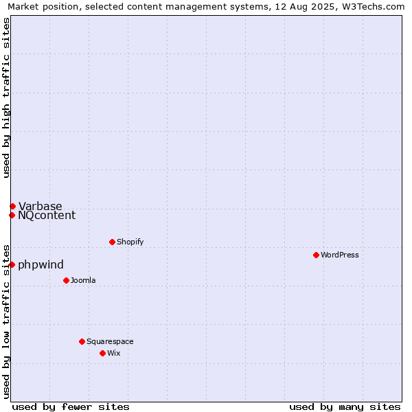 Market position of Varbase vs. NQcontent vs. phpwind