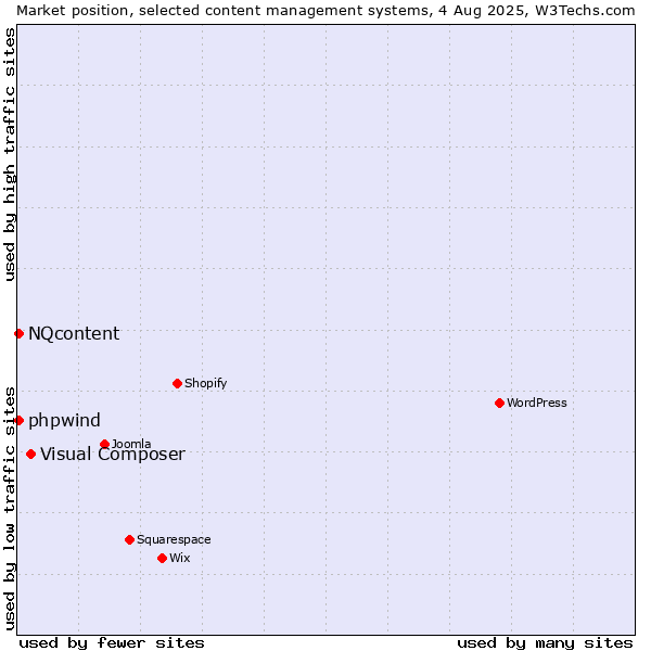 Market position of Visual Composer vs. NQcontent vs. phpwind