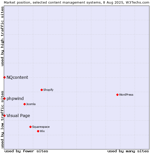 Market position of Visual Page vs. NQcontent vs. phpwind