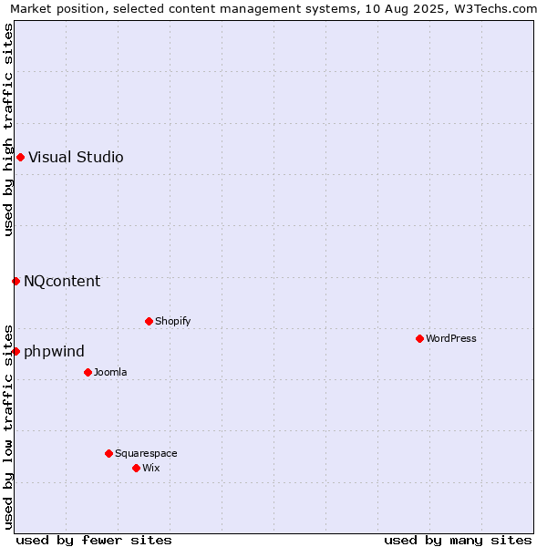Market position of Visual Studio vs. NQcontent vs. phpwind