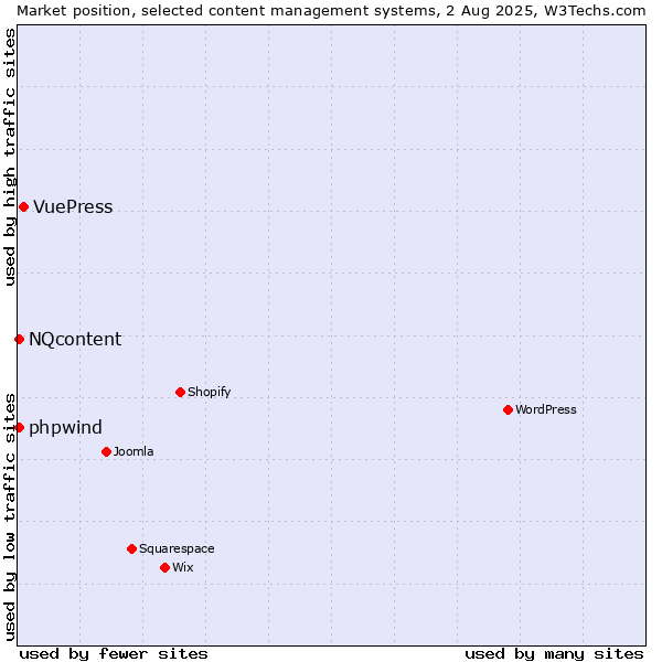 Market position of VuePress vs. NQcontent vs. phpwind