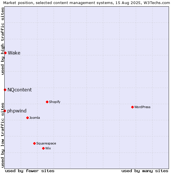 Market position of Wake vs. NQcontent vs. phpwind