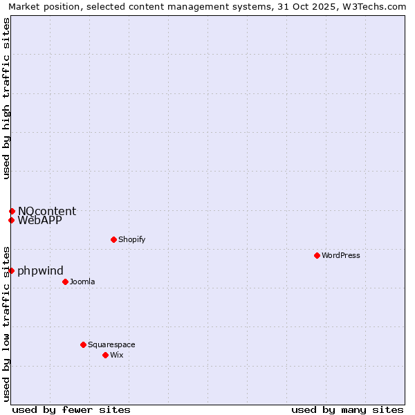 Market position of NQcontent vs. phpwind vs. WebAPP