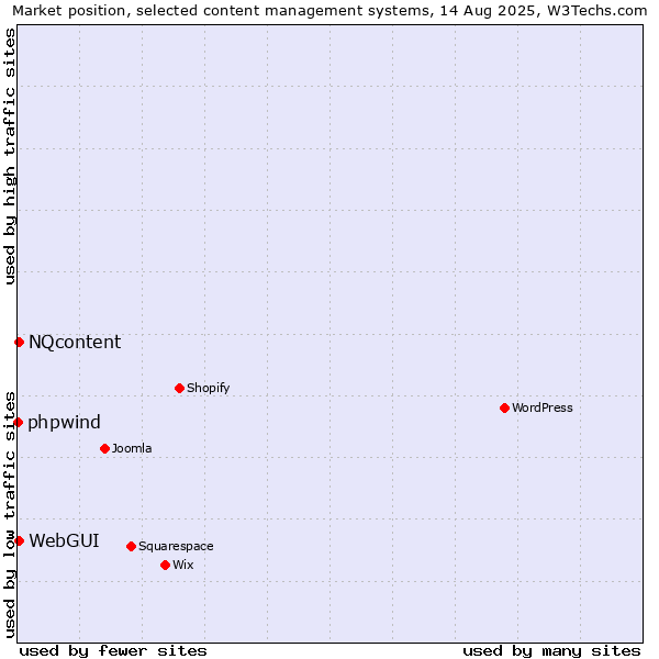 Market position of WebGUI vs. NQcontent vs. phpwind