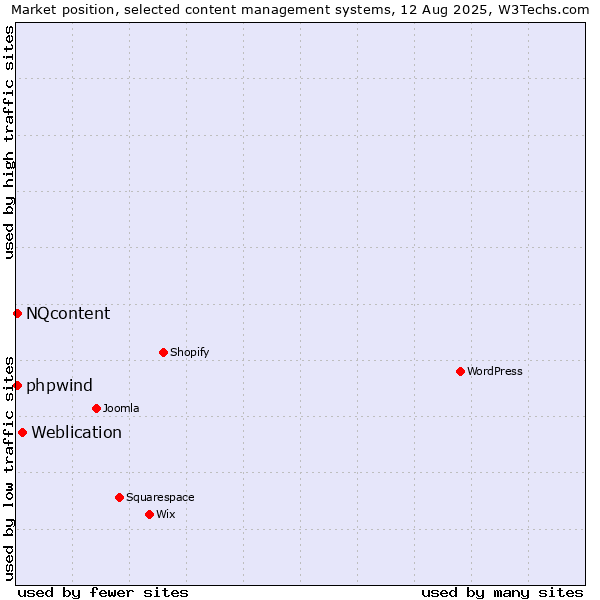 Market position of Weblication vs. NQcontent vs. phpwind
