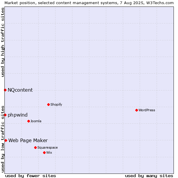 Market position of Web Page Maker vs. NQcontent vs. phpwind