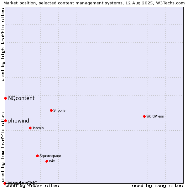 Market position of NQcontent vs. phpwind vs. WonderCMS