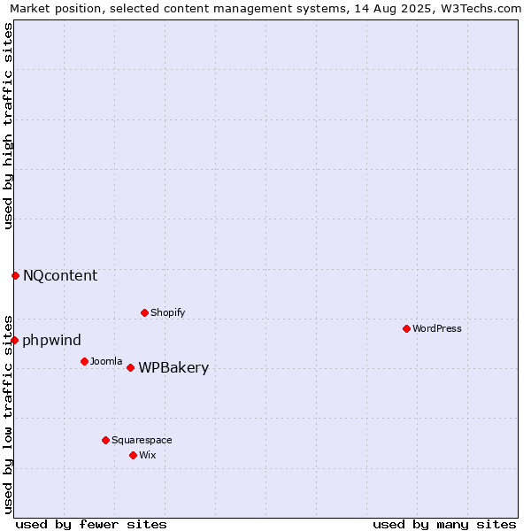 Market position of WPBakery vs. NQcontent vs. phpwind
