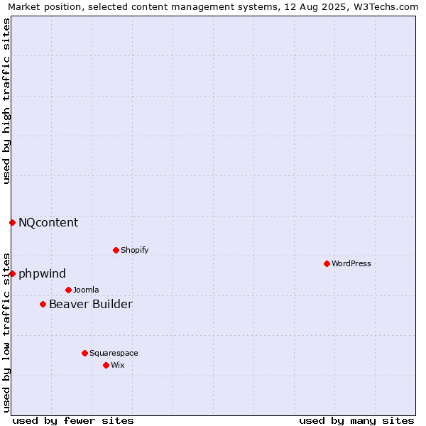 Market position of Beaver Builder vs. NQcontent vs. phpwind
